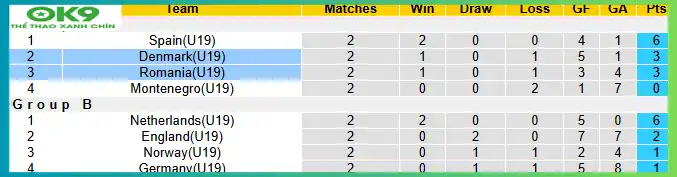 Bảng xếp hạng U19 Châu Âu